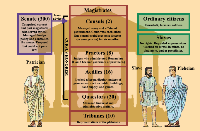 Quick explanations of people's roles in Ancient Rome