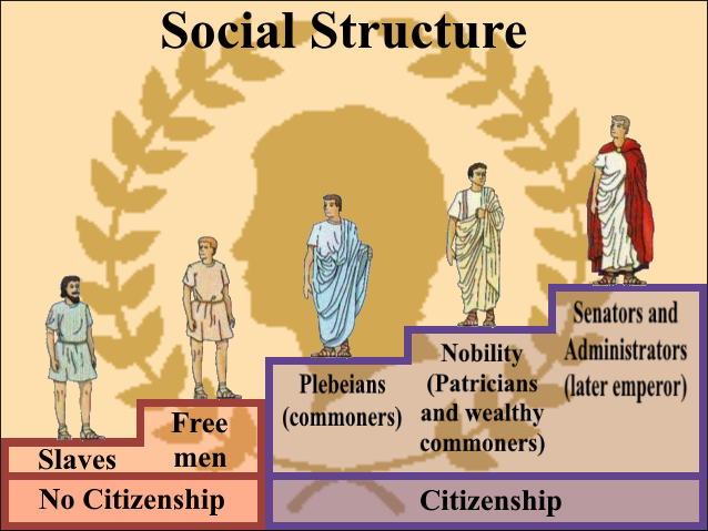 The social structure in Ancient Rome