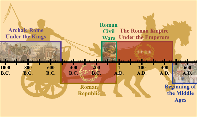 The timeline of Rome